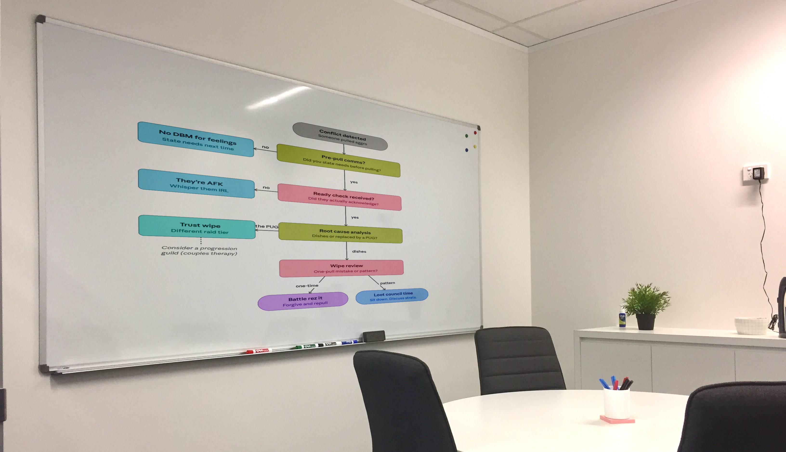 Therapy office whiteboard showing a couples communication flowchart with boxes like 'Did you communicate your needs BEFORE the pull timer?' and 'Is your frustration about the dishes, or about being replaced by a PUG?'